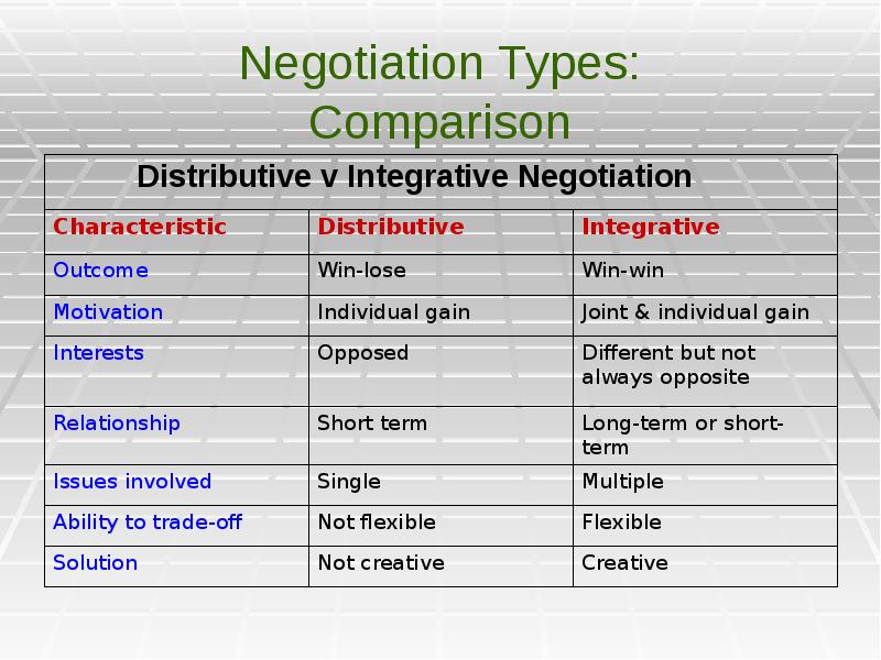 Best types. Types of Negotiations. Negotiations презентация. Виды Negotiation. Types of Negotiators.