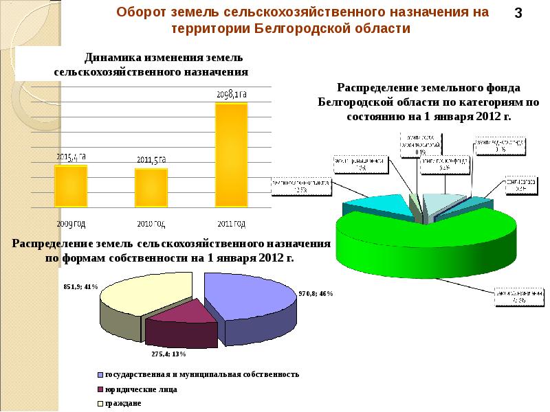 Земельные ресурсы белгородской области презентация