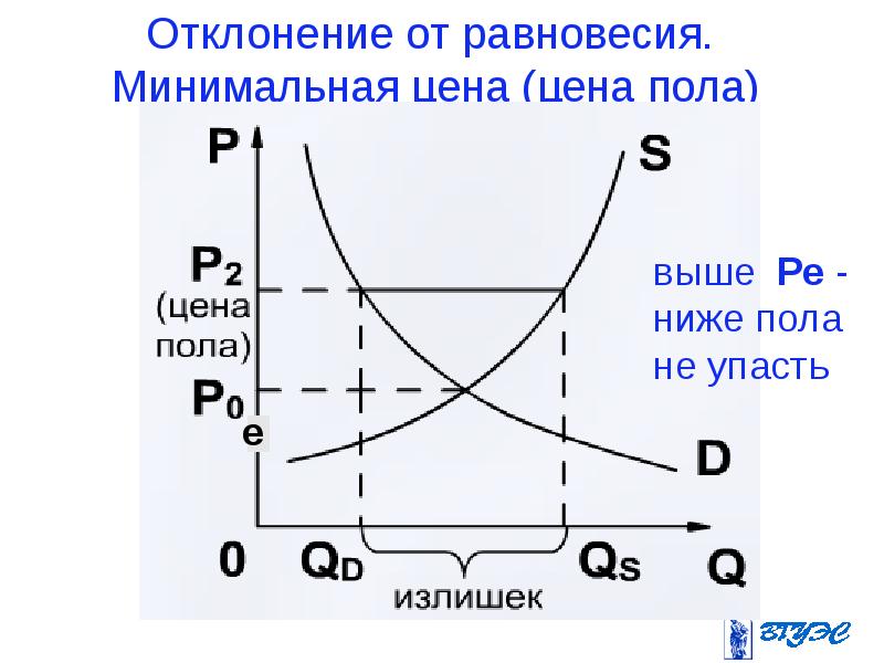 Рыночное равновесие презентация