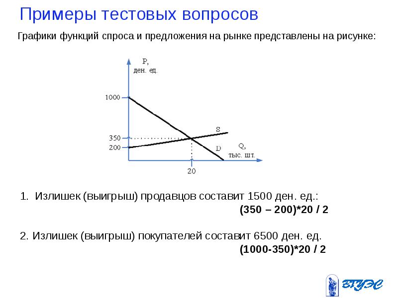 Графики функций спроса и предложения на рынке представлены на рисунке