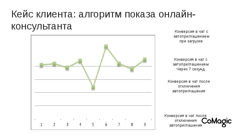 Конверсия показов. Кейс клиента.