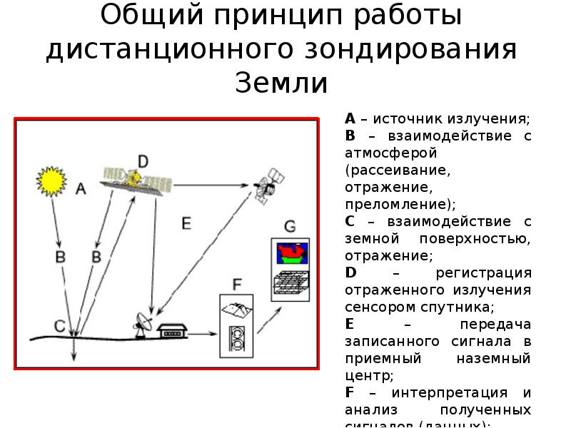 Схема дистанционного зондирования