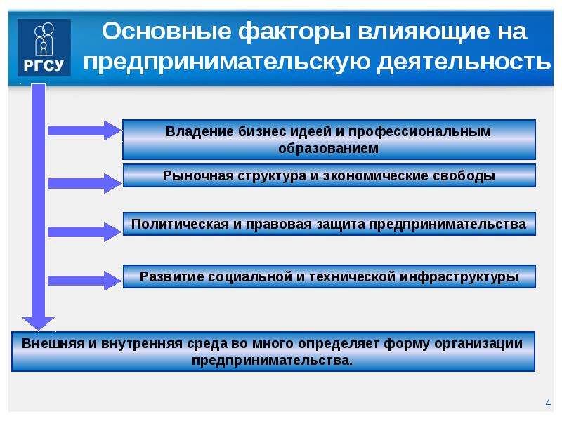 Влияние информационных технологий на развитие малого бизнеса презентация