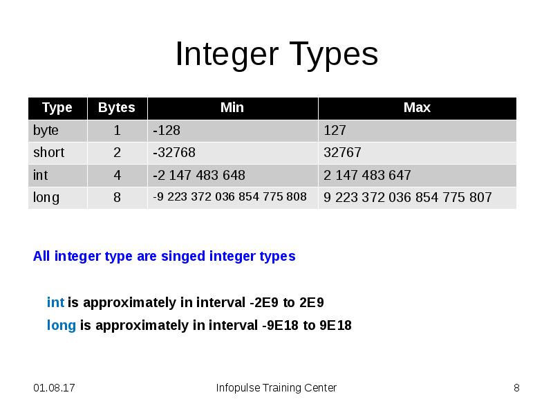 Integer Types Integer Types