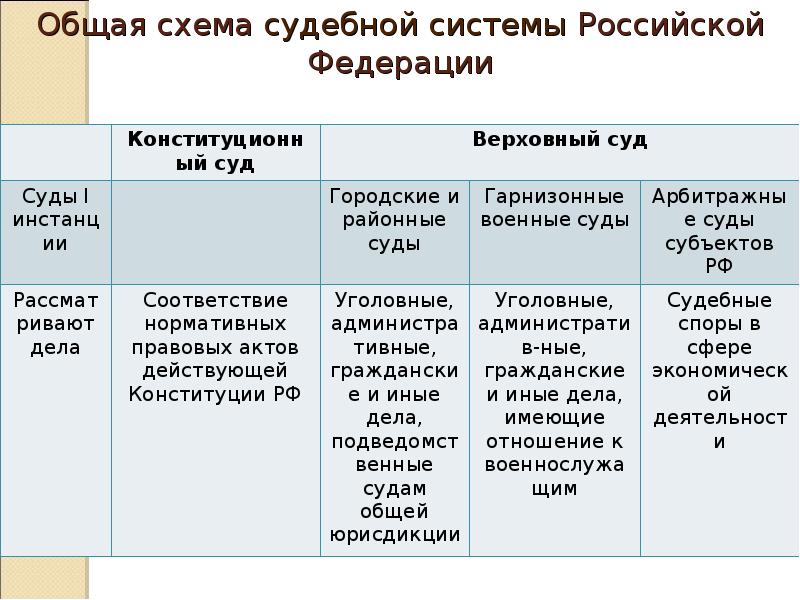 Схема инстанций судов