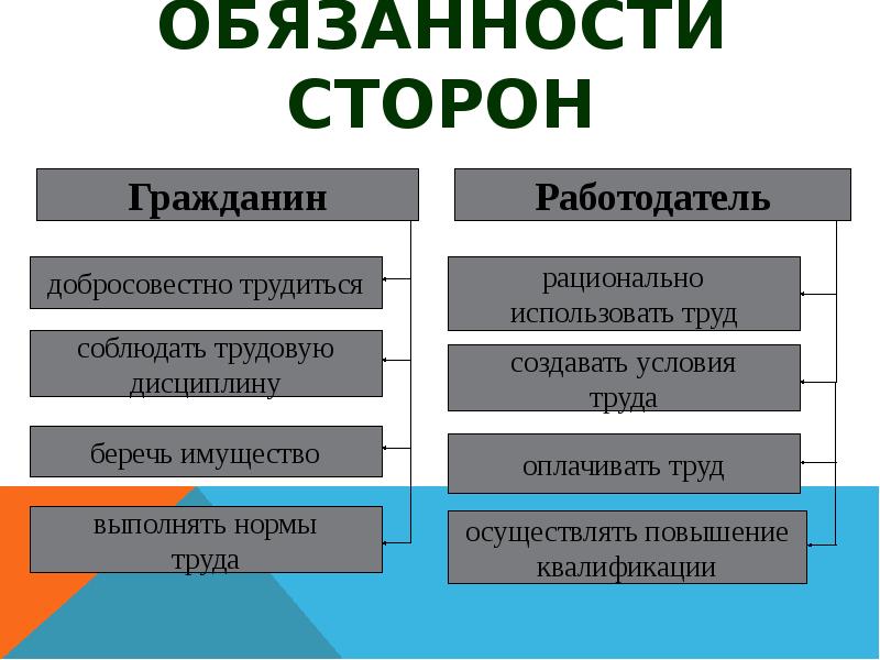 Презентация трудовое право 10 класс боголюбов