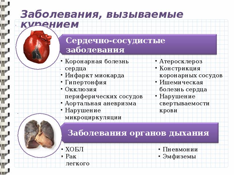 Вызывающие поражение. Заболевания сердечно-сосудистой системы вызываемые курением. Заболевания ССС вызванные курением. Болезни вызванные курением на сердечно-сосудистая система. Заболевания ССС выщваняе ккрением.