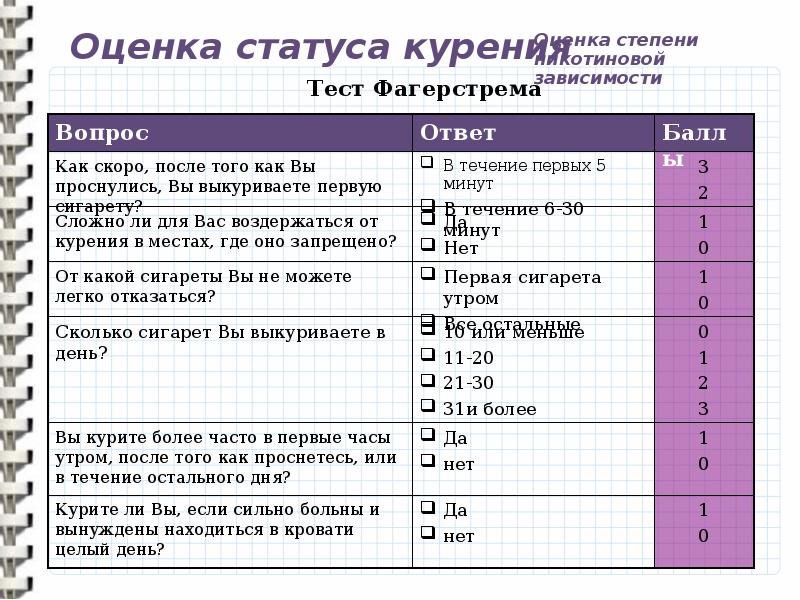 Курение тесто. Степень никотиновой зависимости по тесту фагерстрома. Оценка статуса курения. Тест фагерстрома на никотиновую зависимость. Опросник Фагерстрема.