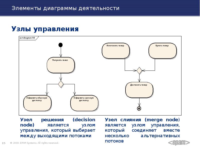 Элементами диаграмм являются. Диаграмма деятельности uml элементы. Узел деятельности uml. Диаграмма активности uml узлы. Диаграмм деятельности на языке uml.