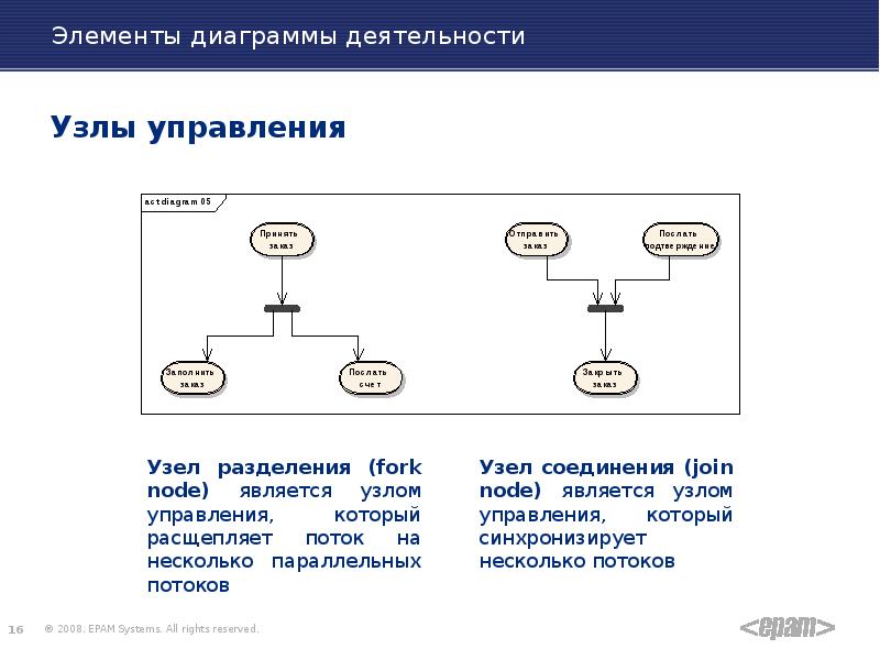 Диаграмма узлов. Узел деятельности uml. Диаграмма деятельности uml элементы. Диаграмма активности uml узлы. Элементы диаграммы активности uml.