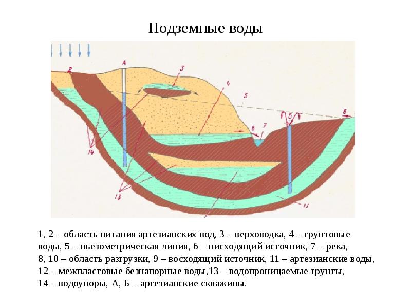 Схема артезианского бассейна