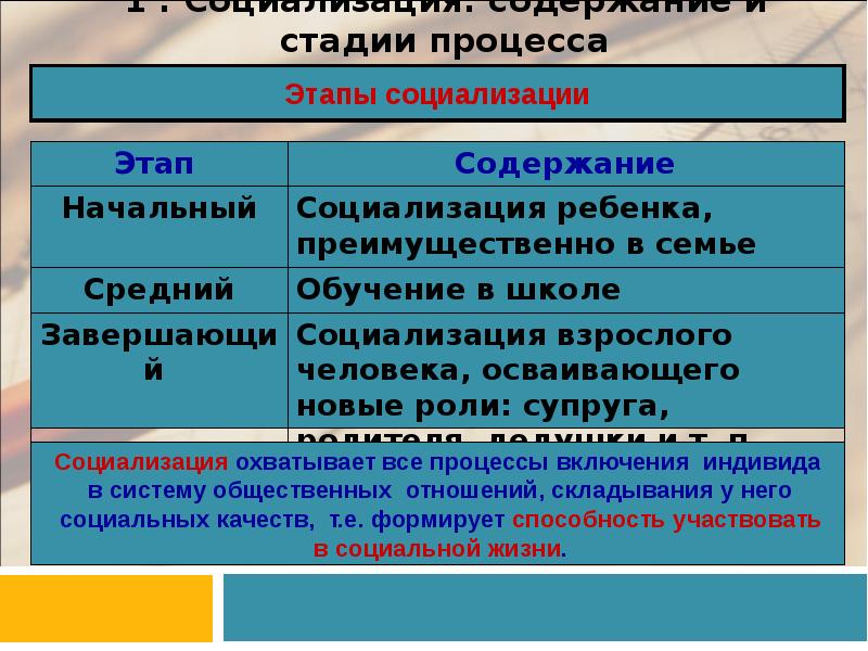 Виды социализации индивида. Факторы определяющие содержание образования в педагогике. Социализация детей сирот. Этапы социализации. Семья как важнейший институт социализации.
