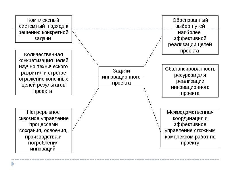 Управление проектом комплексный подход и системный анализ монография о г тихомирова