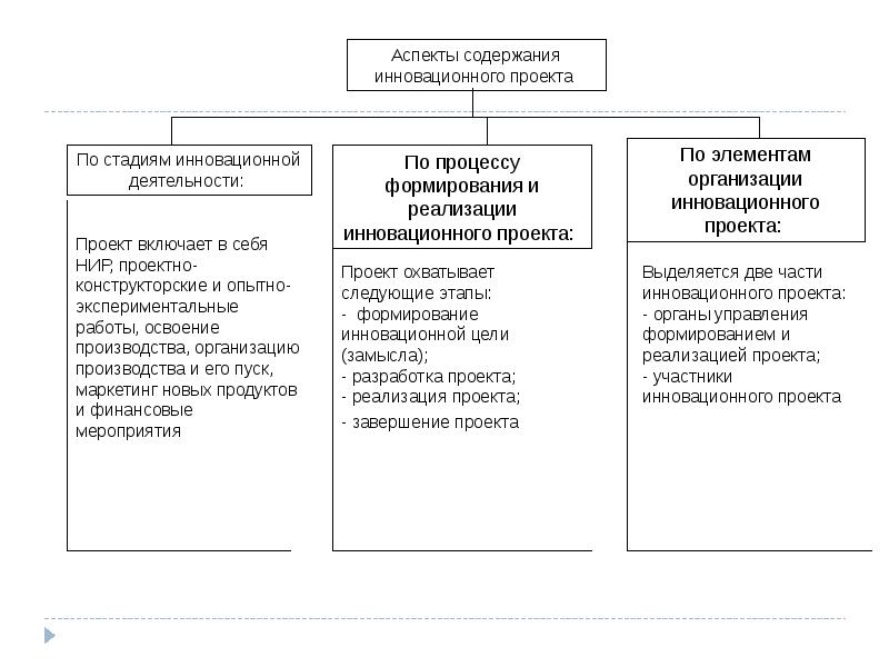 Структура инновационного проекта