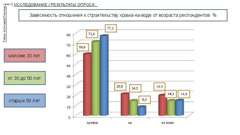 Возраст респондентов. Территория исследования результат. Соотношение респондентов по возрасту. Возраст респондентов шаблон.