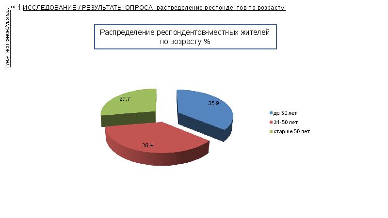 Респонденты исследования. Распределение респондентов по возрасту. Экспресс исследование пример. Распределение респондентов по возрасту  ВИЧ. Распределение возраста для опроса.