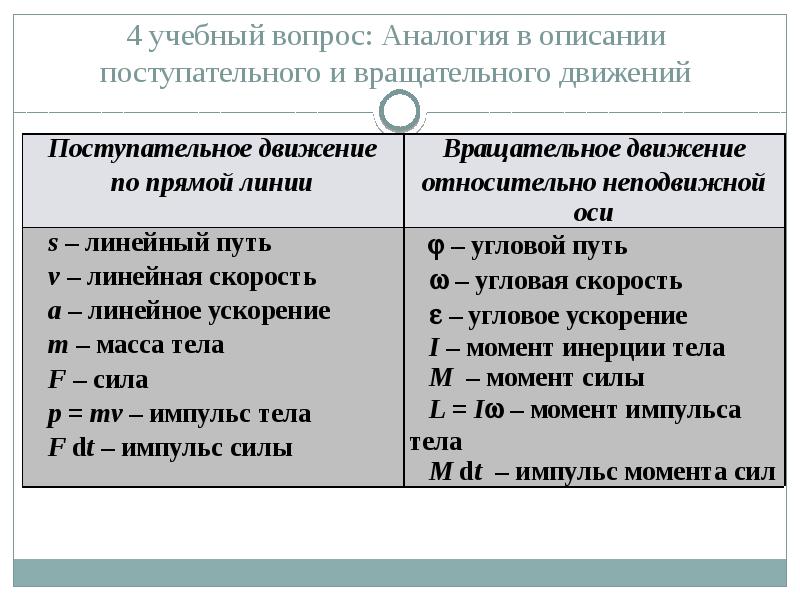 Аналогия поступательного и вращательного движения. Аналоги поступательного и вращательного движения. Аналогия между поступательным и вращательным движением. Сумма поступательного и вращательного движения.