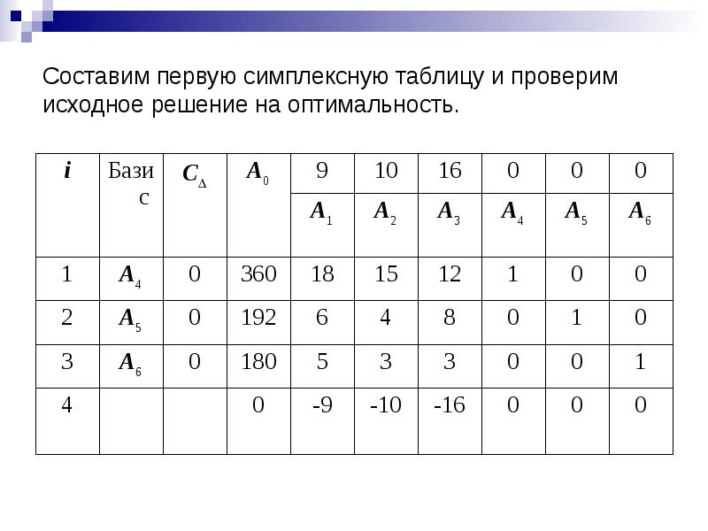 Оптимальность плана в симплексной таблице определяется