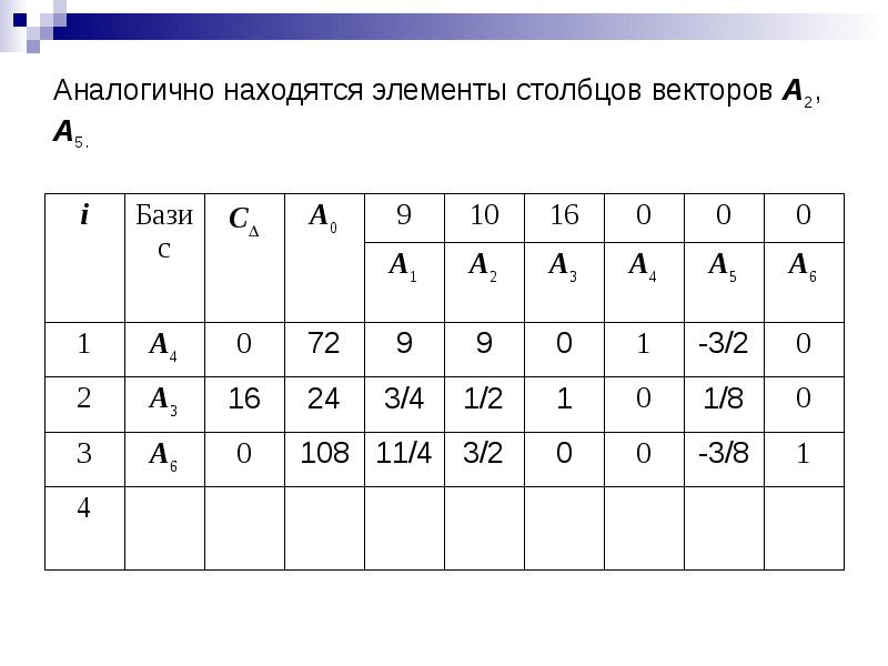 В одной группе находится элементы. Разрешающий столбец симплекс таблицы соответствует.