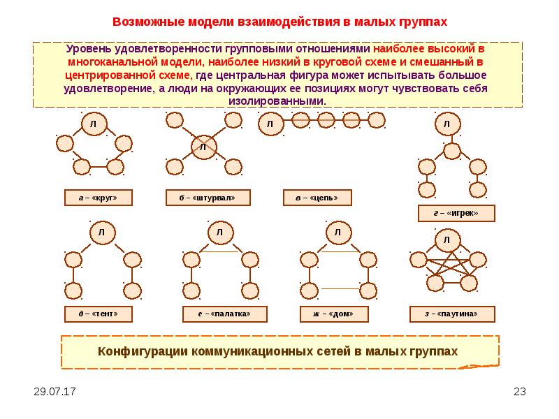 Вертикальная групповая пример. Структура групповой работы. Структура группового общения. Групповая динамическая таблица пример. Групповые последовательные дизайны пример.