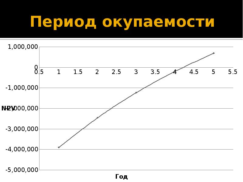 График окупаемости проекта онлайн