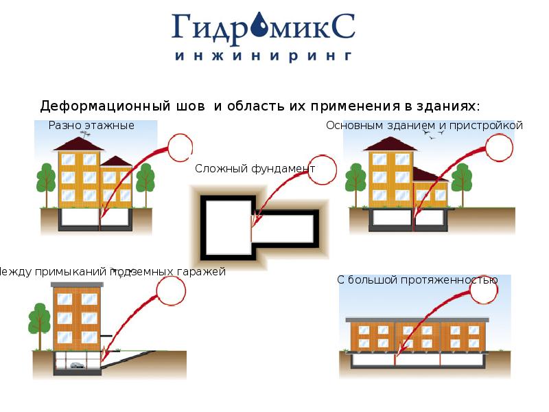 Слово обозначающее пристройку сбоку главного здания. Шов между зданием и пристройкой. Деформационный шов между домом и пристройкой. Деформационный шов пристройки. Деформационный шов между зданиями.