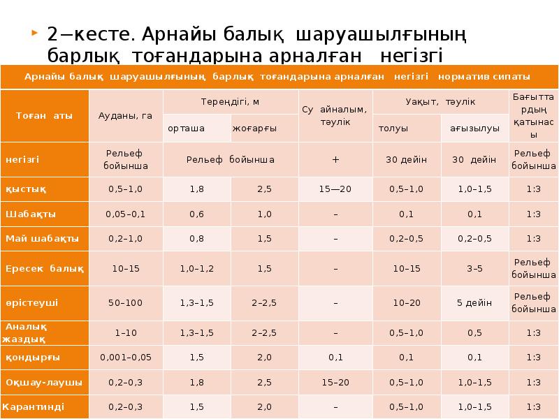 2−кесте. Арнайы балық шаруашылғының барлық тоғандарына арналған негізгі норматив 2−кесте. Арнайы балық шаруашылғының барлық тоғандарына арналған негізгі норматив