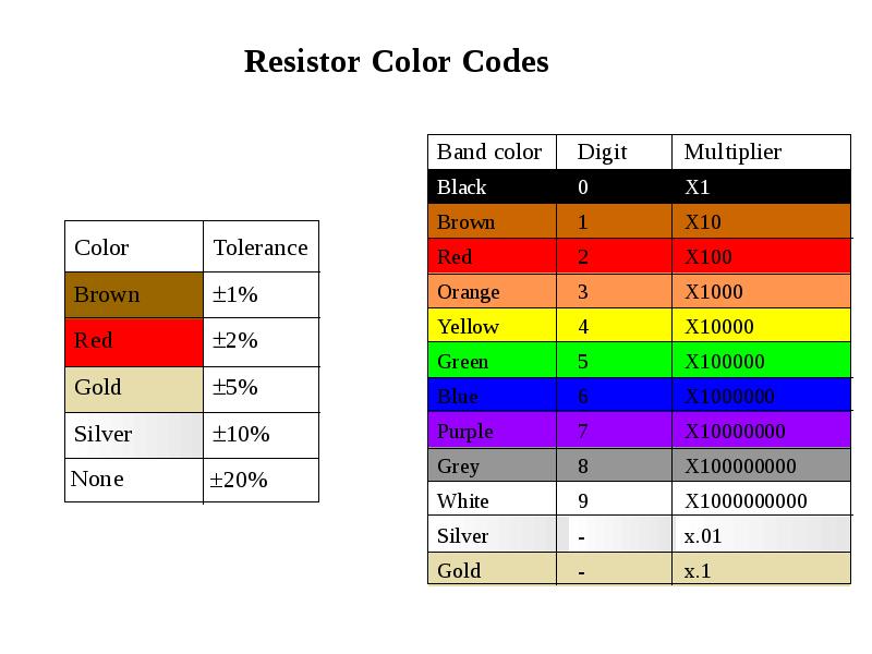 Resistor Color Codes.