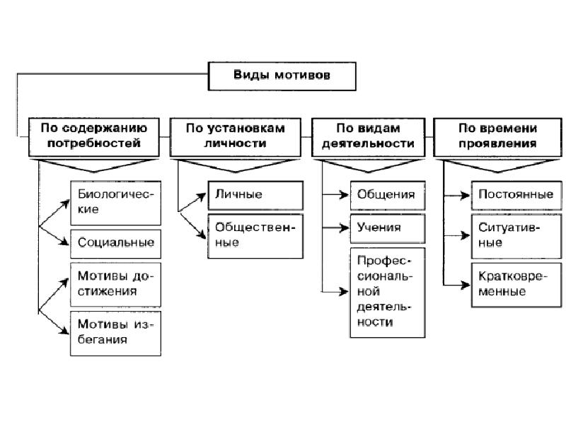 Классификация потребностей и мотивов личности презентация