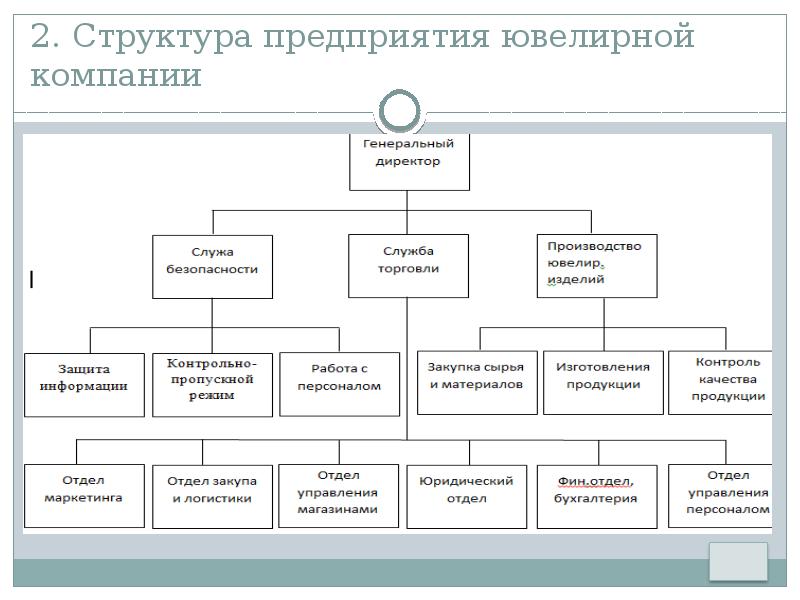 Схема структуры турфирмы