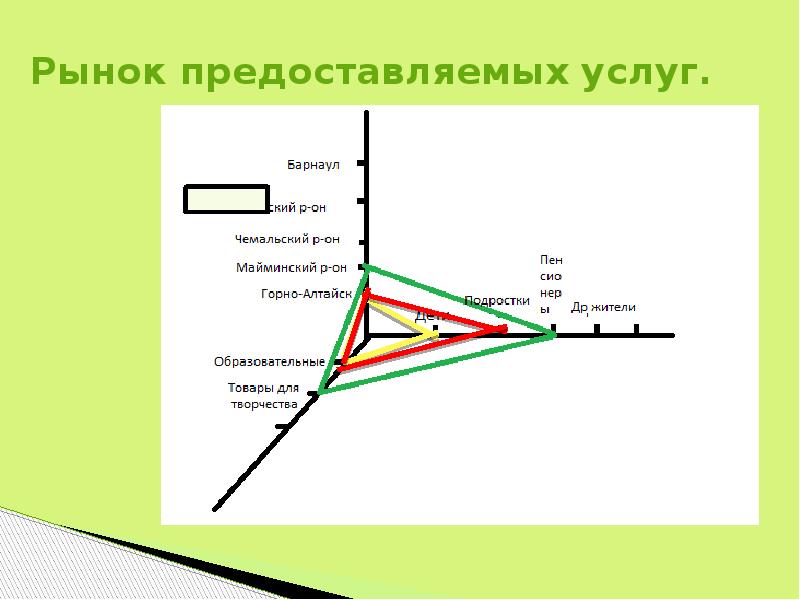 Рынок предоставляемых услуг.