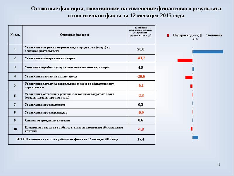 Увеличение расходов на социальные программы. Основные факторы влияющие на выполнение бизнес плана. Факторы влияющие на увеличение прочих расходов. Магаданэлектросетьремонт АУП. Отчет бизнес плана АО за 2020.