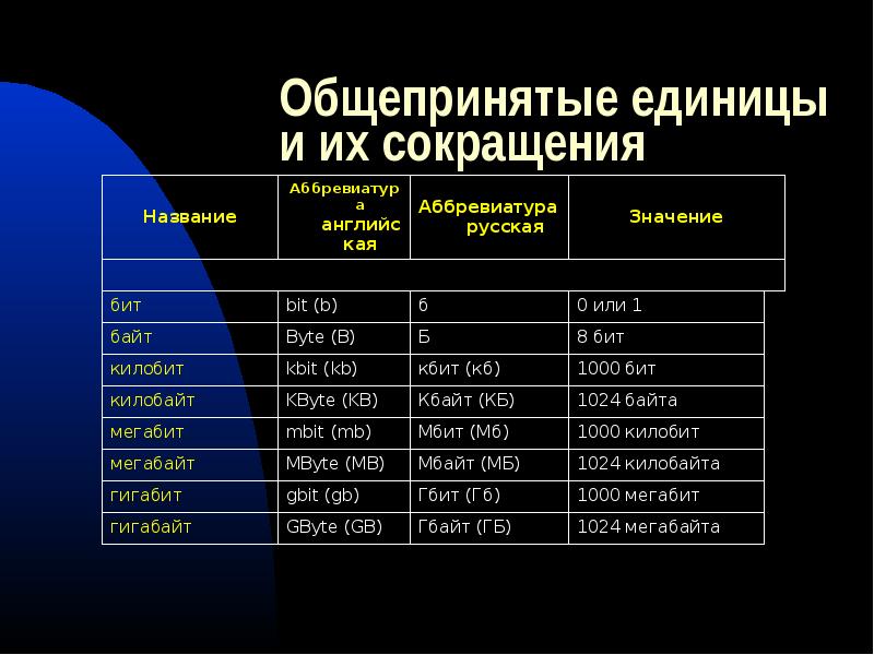 Гбит в мб. Как обозначается бит. Аббревиатура бит и байт. Биты байты сокращения. Обозначение бита и байта.