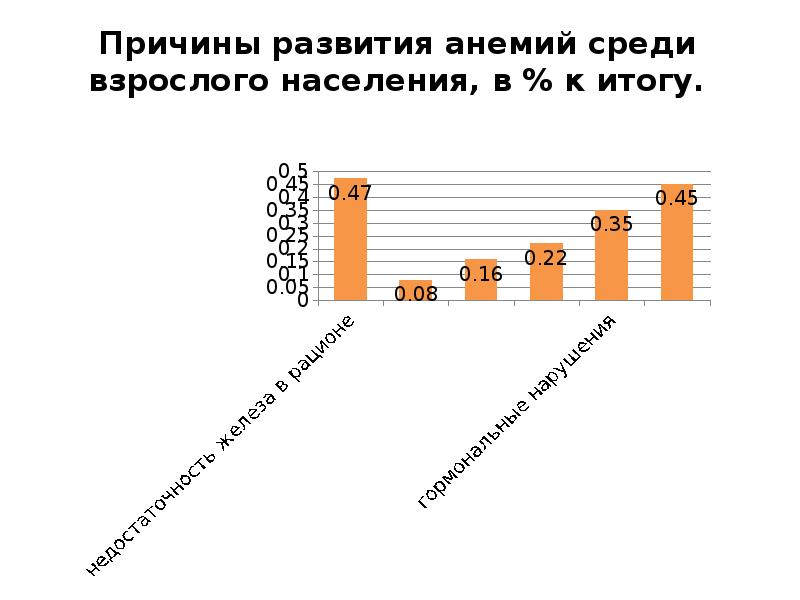 Слайды презентаций железодефицитные анемии