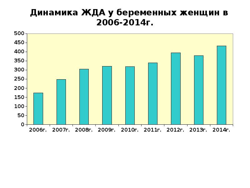 Статистика железодефицитной анемии