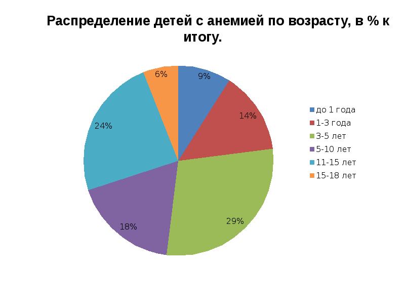 Железодефицитная анемия диаграмма