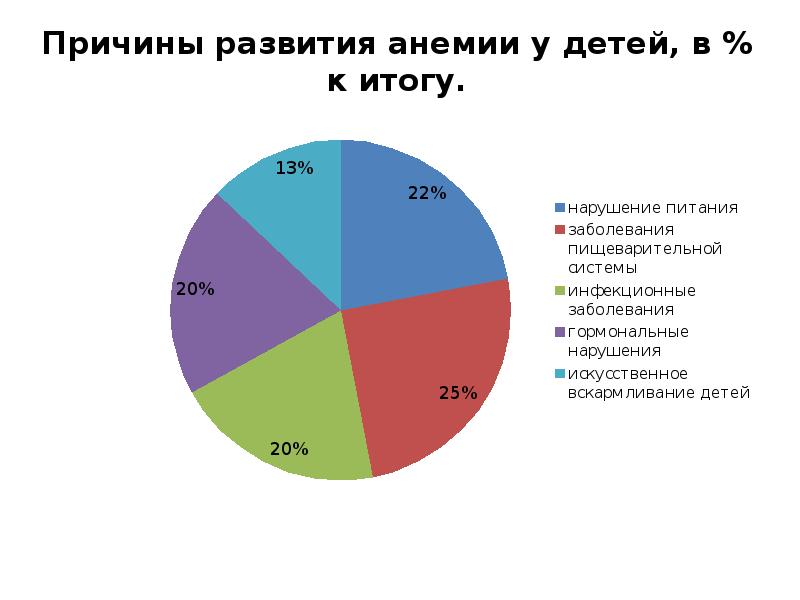 Факторы развития анемий