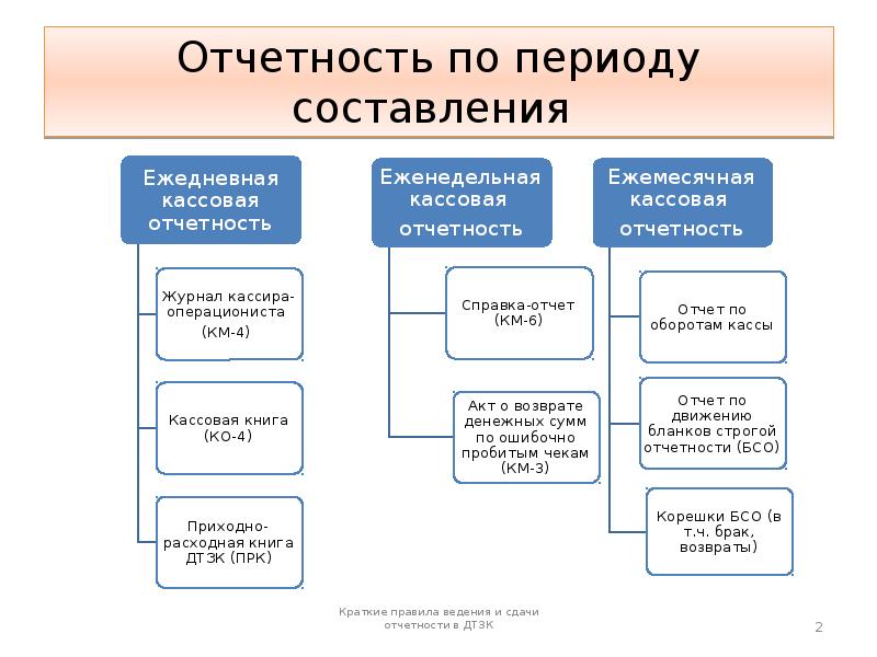 Отчетный период организации. Виды отчетности. Составление отчетности. Виды отчетов. Составление бухгалтерской и налоговой отчётности.