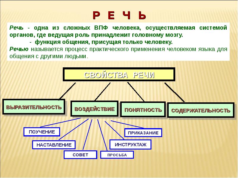 Речевая связь. Речь как психический процесс. Познавательные процессы речь. Речь как познавательный процесс. Речь это психический познавательный процесс.