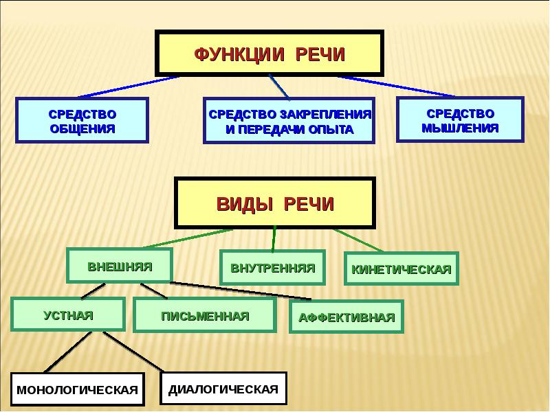 Речь в психологии презентация