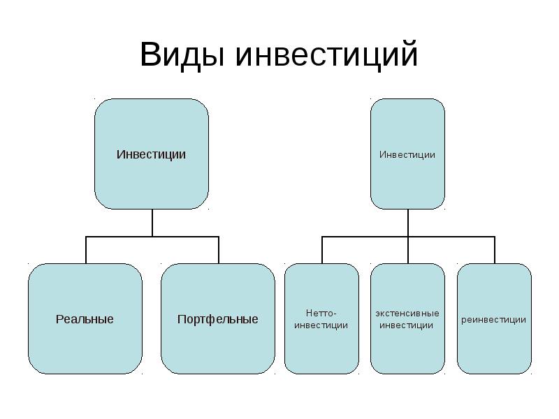 Виды инвестиций презентация