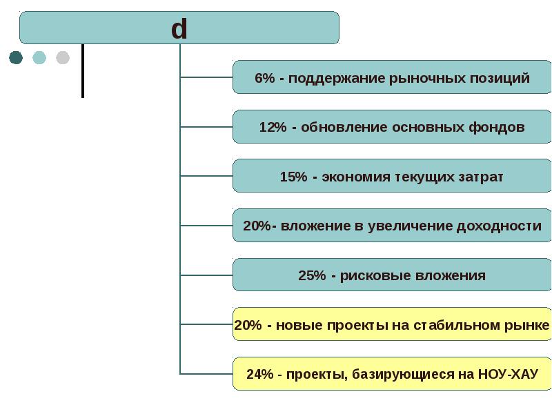 Планирование инвестиционных проектов реферат