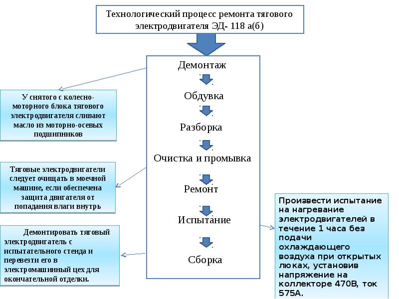 Технологическая карта капитального ремонта асинхронного двигателя