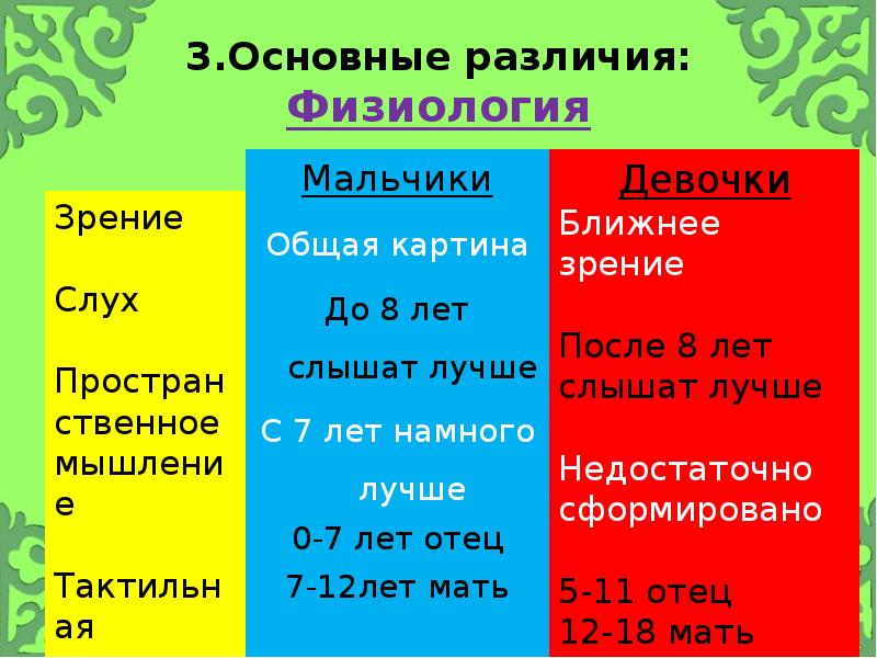 Физиологический и физиологический разница