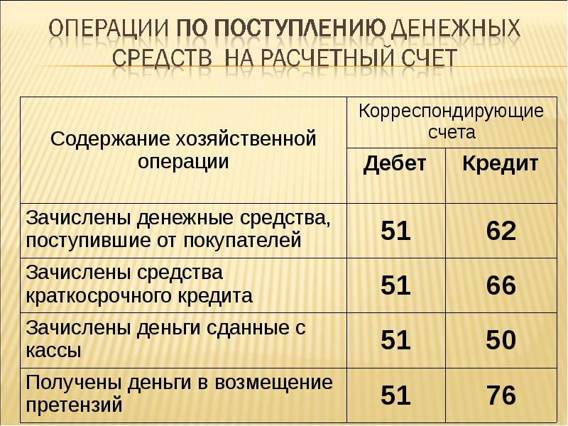 Поступили на расчетный счет. Поступили денежные средства с расчетного счета. На расчетный счет поступили денежные средства от покупателей. Поступили деньги на расчетный счет. Денежные средства на расчетном счете счет.