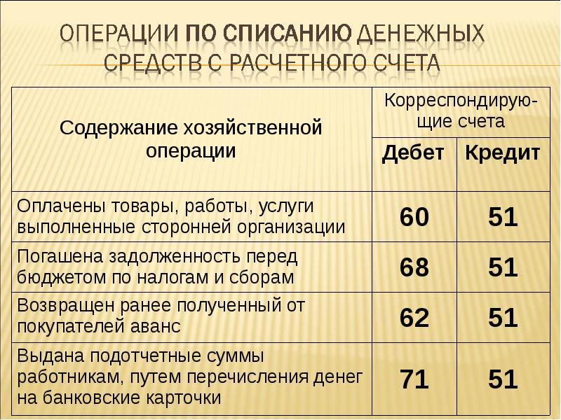 Денежные счета на расчетном счете. Учет денежных средств. Счета учета денежных средств. Учет денежных средств в бухгалтерском учете. Операции по движению денежных средств.