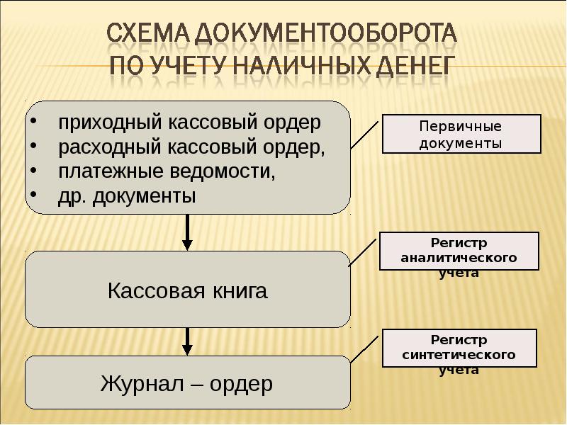 Схему документооборота по учету кассовых операций