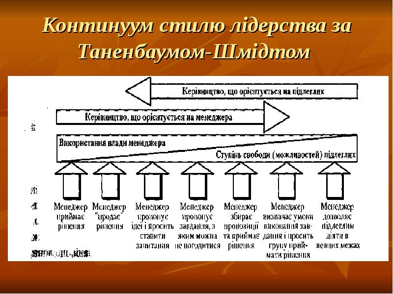 Континуум стилю лідерства за Таненбаумом-Шмідтом Континуум стилю лідерства за Таненбаумом-Шмідтом