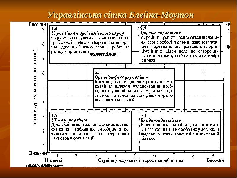 Управлінська сітка Блейка-Моутон Управлінська сітка Блейка-Моутон