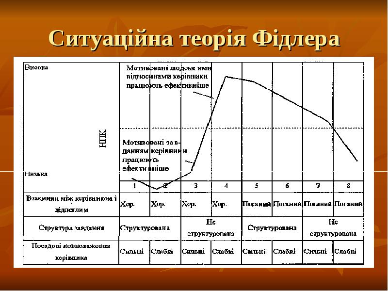 Ситуаційна теорія Фідлера Ситуаційна теорія Фідлера
